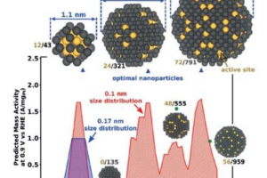 Optimizing the Size of Platinum Nanoparticles for High Oxygen Reduction Reaction Activity.